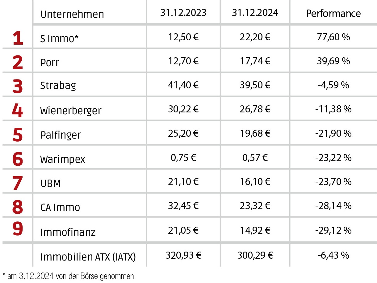 Schwarzes Jahr an der Börse! 