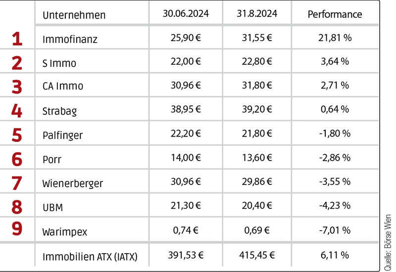 Aktien: Deutliche Outperformance der Immofinanz