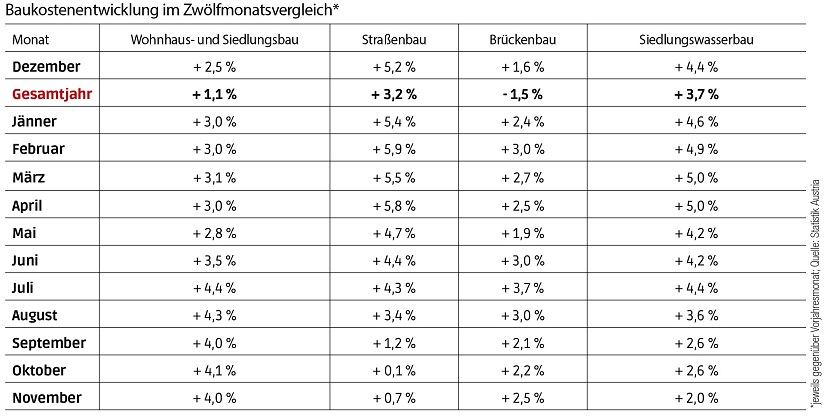 Baukosten steigen weiter