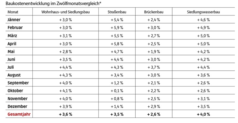 Baukosten 2024 höher als 2023