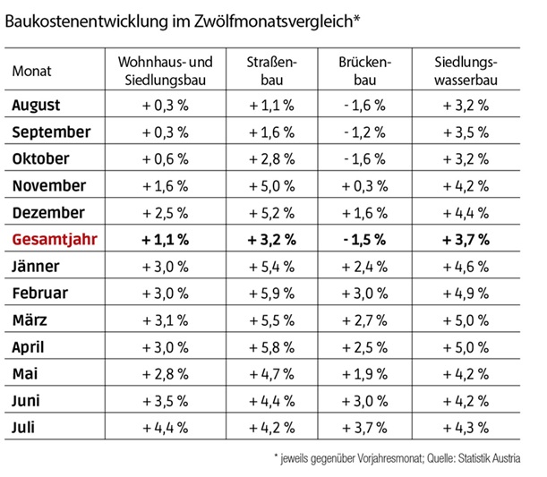 Baukosten im Juli weiter gestiegen