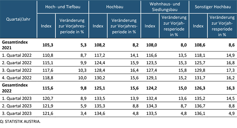 Baupreisentwicklung Hochbau (Quelle: Statistik Austria)