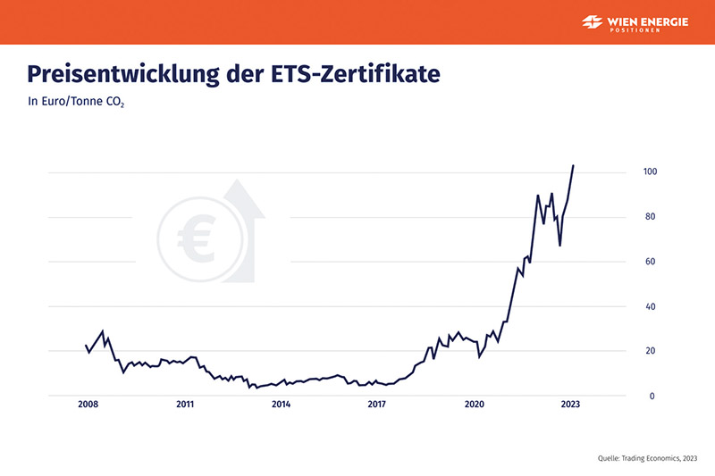 Grafik_Preisentwicklung_ETS-Zertifikate_c_Wien_Energie.jpg