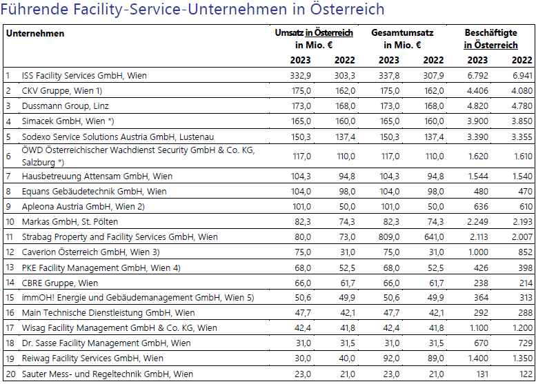 Ranking: Die größten Facility-Services-Unternehmen Österreichs