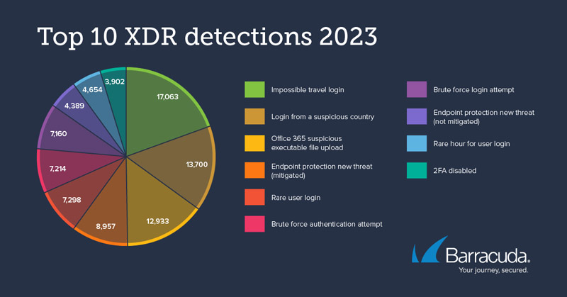 Top_10_XDR_detections_2023.jpg