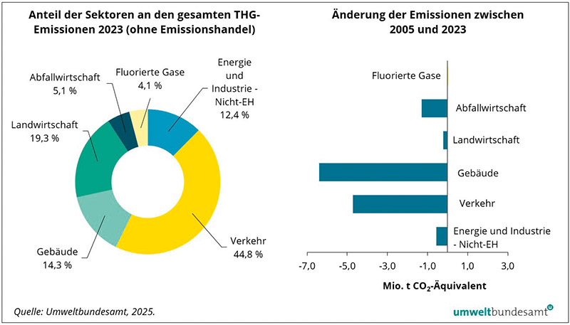 Zwei_Grafiken__Treibhausgase_nach_Sektoren_c_Umweltbundesamt.jpg