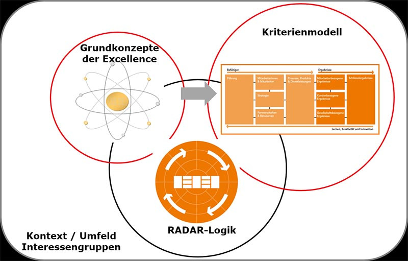 Endlich Ein Modell Das Etwas Nützt Ein Überblick Zum Efqm Kriterienmodell Report Blog